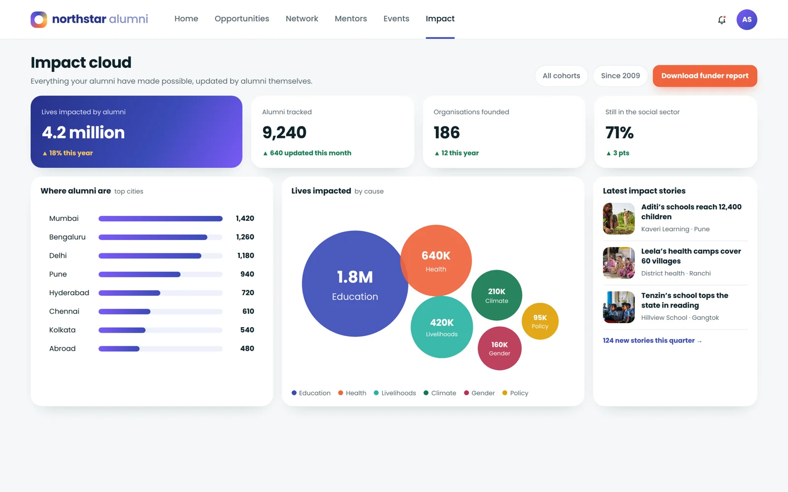 The impact cloud: lives reached, ventures founded and careers built, by cause and city