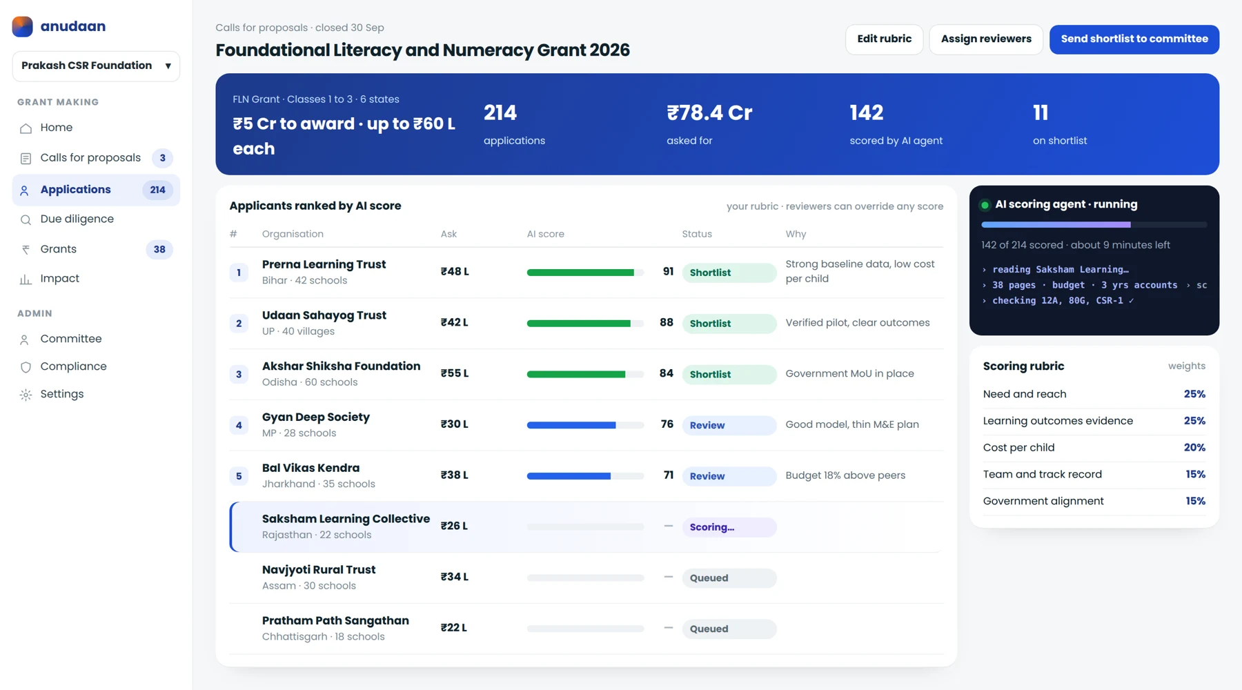 The grant maker's platform: calls, pipeline and AI scores by stage