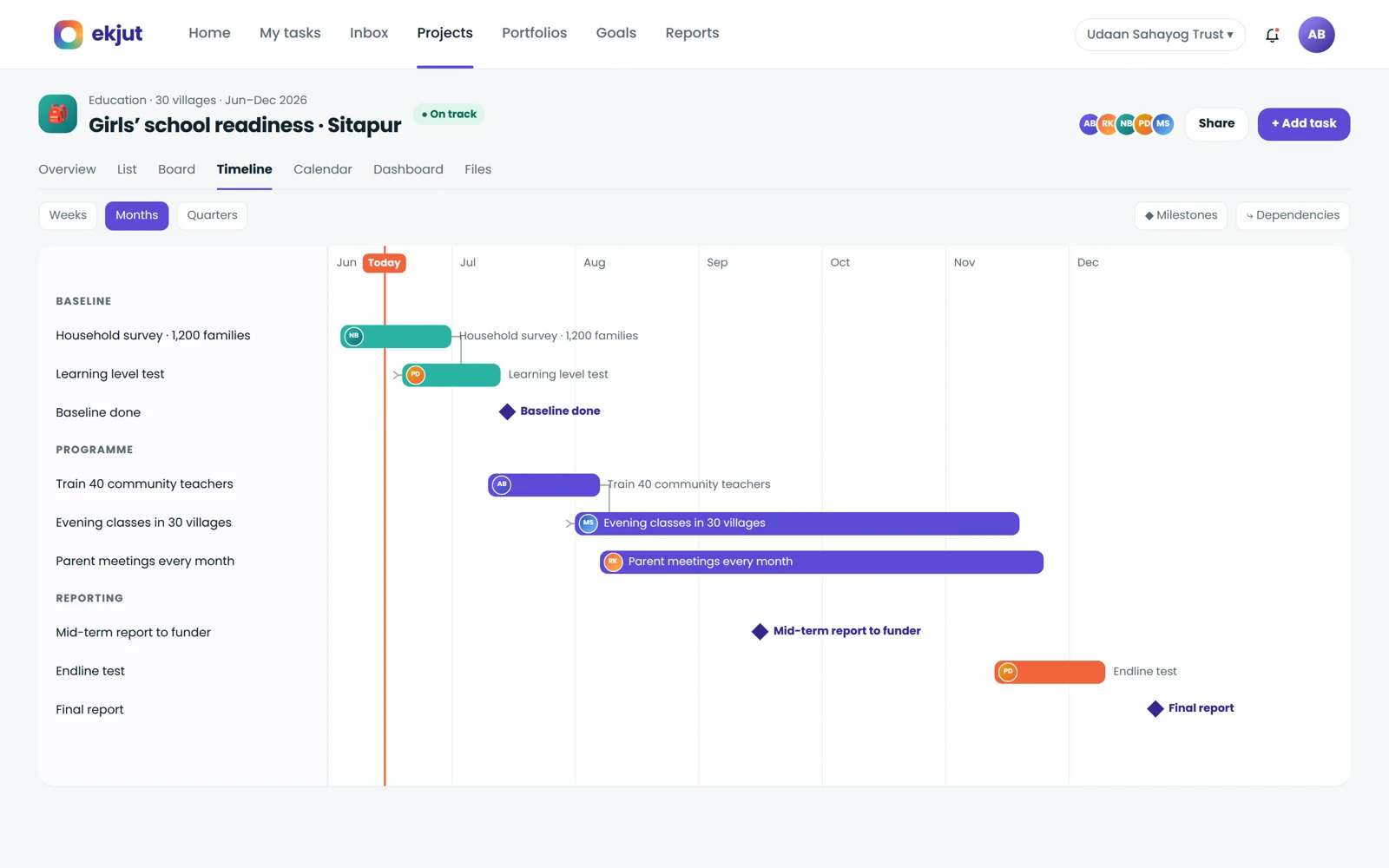 The project timeline, with milestones, dependencies and funder deadlines