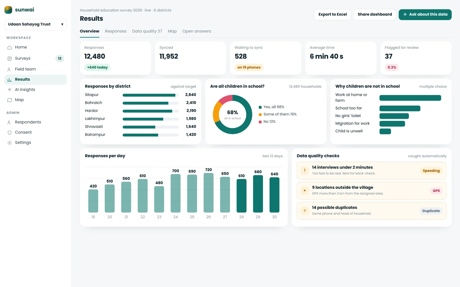 The results dashboard: live charts, quality checks and responses by district